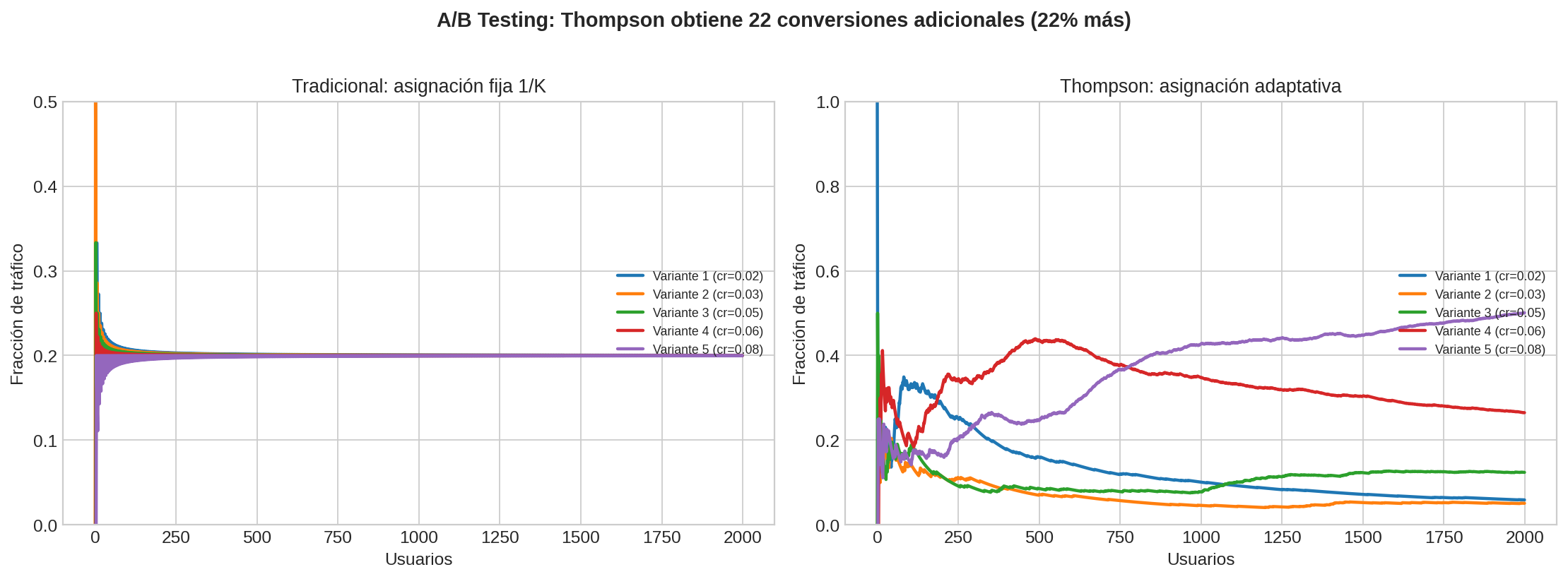 A/B testing tradicional vs adaptativo