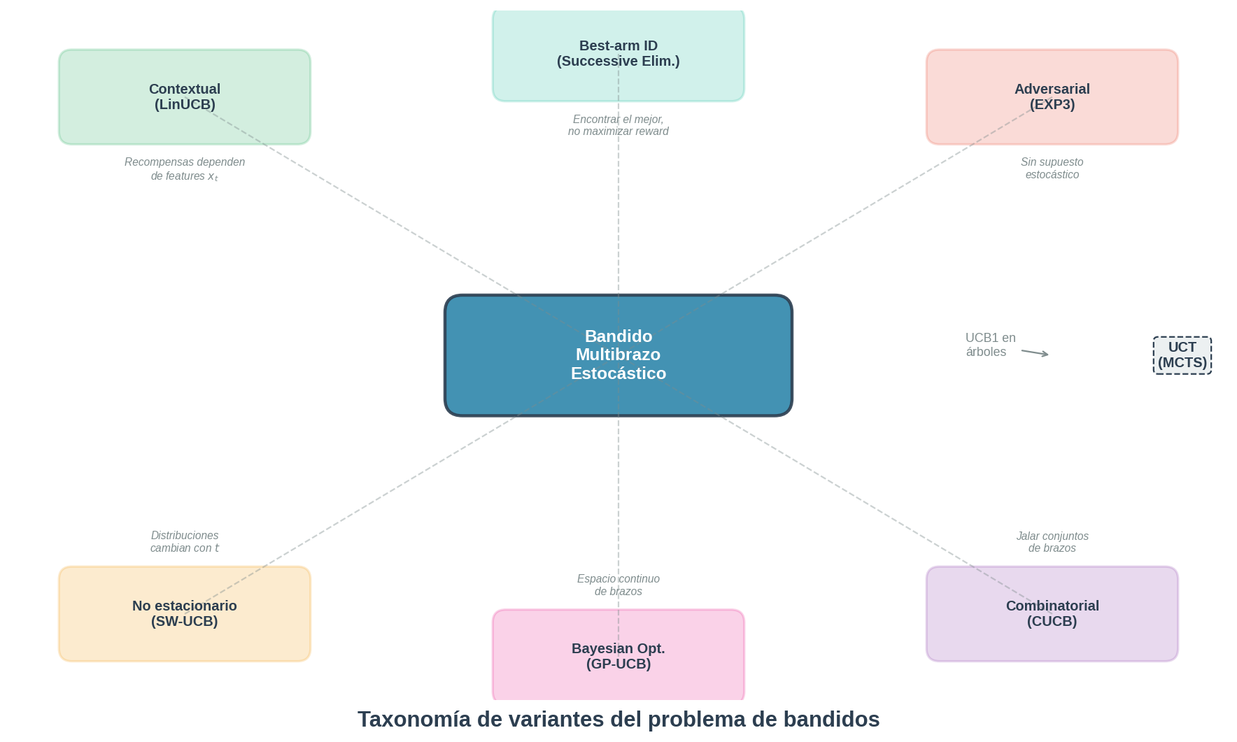 Taxonomía de variantes