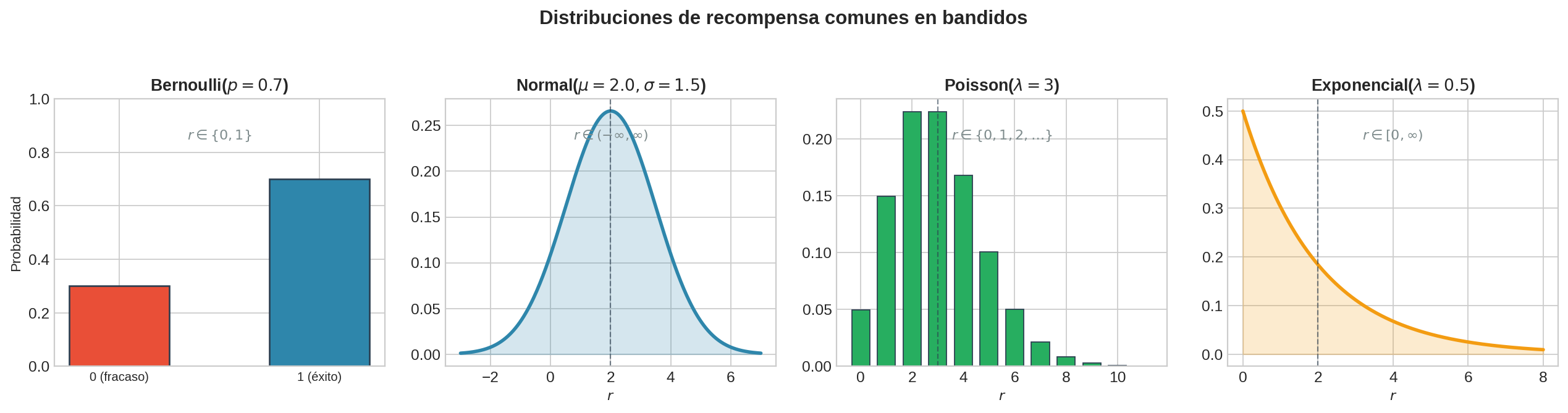 Distribuciones de recompensa comunes