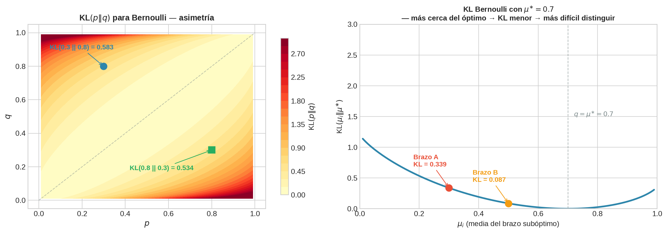 Divergencia KL para distribuciones Bernoulli