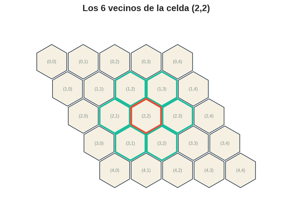 Vecinos de una celda hexagonal