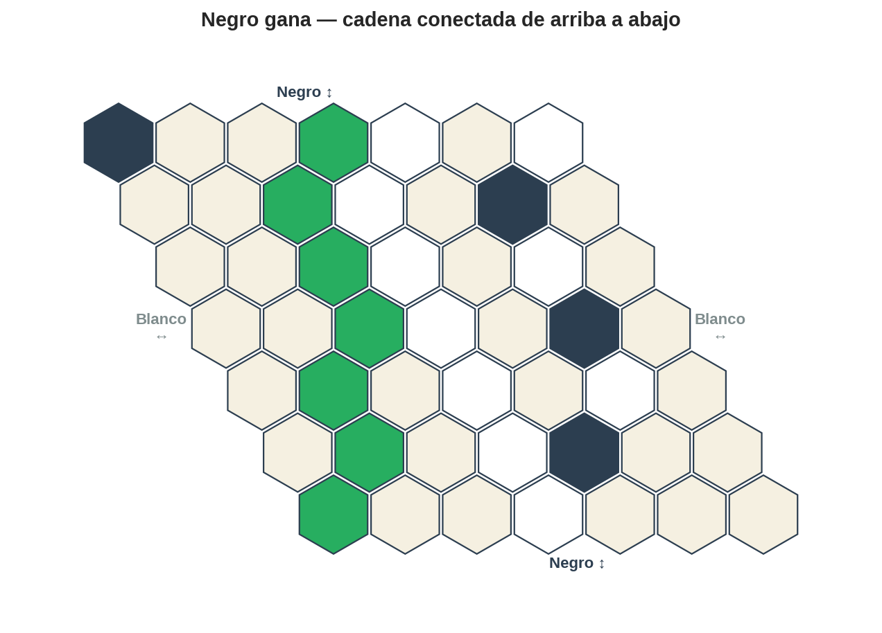 Partida ganada con cadena resaltada