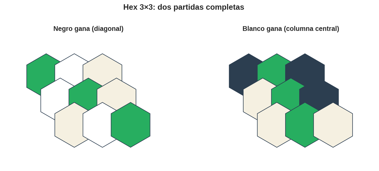 Dos partidas completas en Hex 3×3