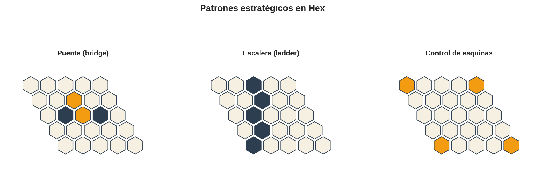 Patrones estratégicos en Hex