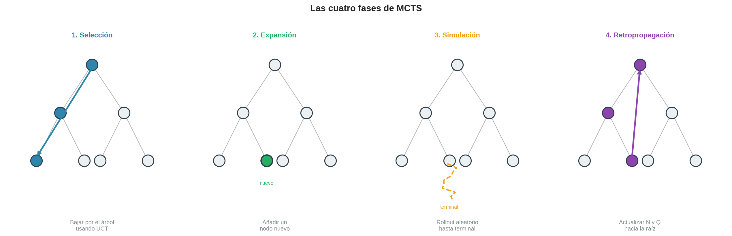 Las cuatro fases de MCTS