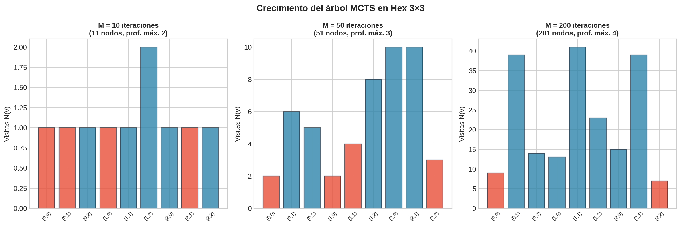 Crecimiento del árbol MCTS