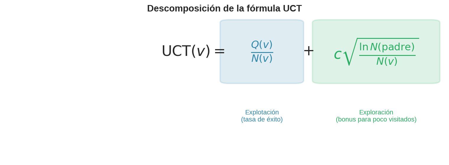 Descomposición de la fórmula UCT