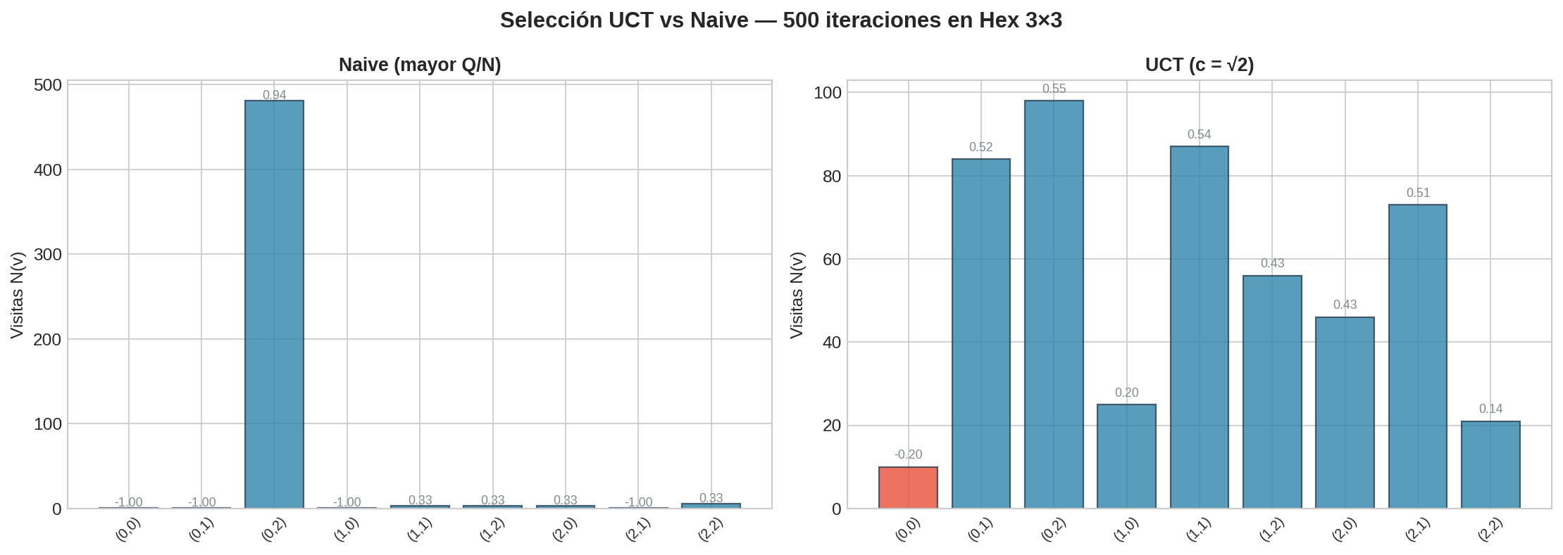 UCT vs selección uniforme