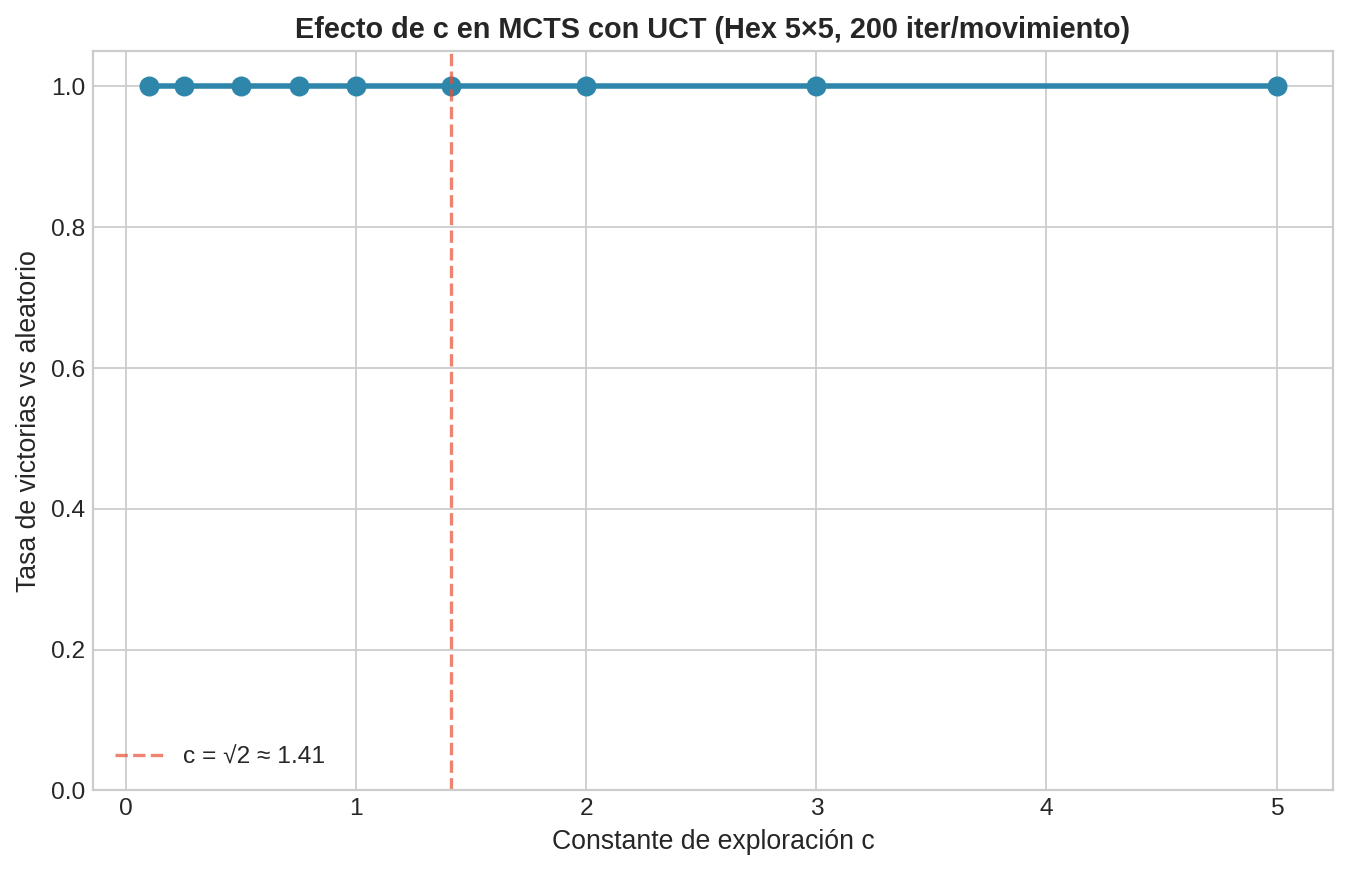 Efecto de la constante de exploración