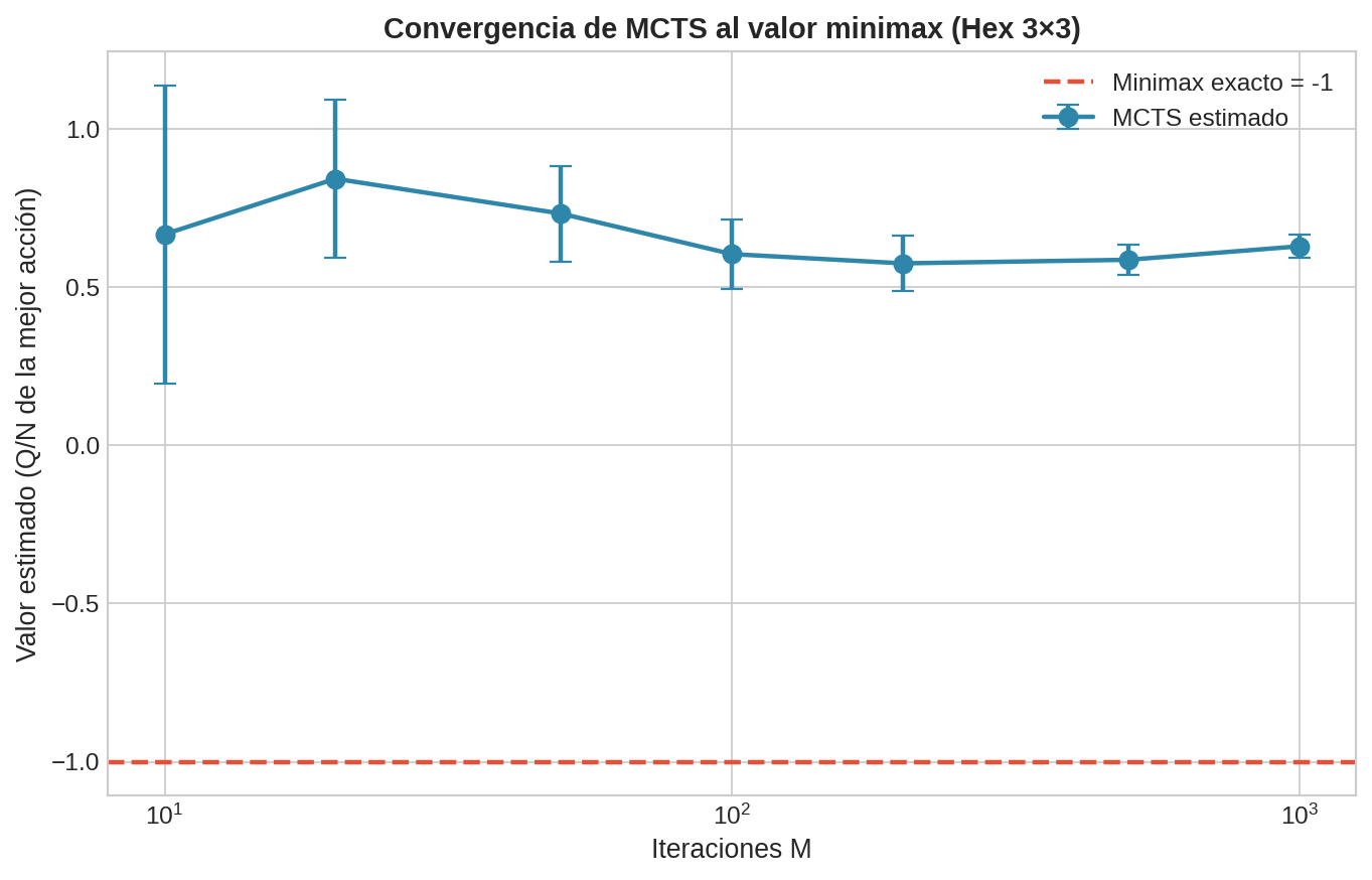 Convergencia de MCTS a minimax en Hex 3×3
