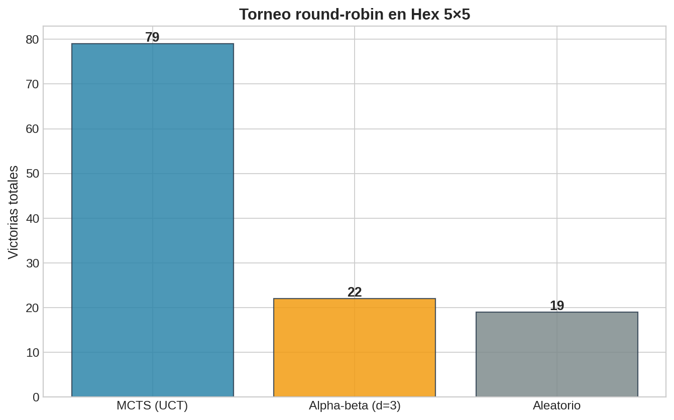 Resultados del torneo en Hex 7×7