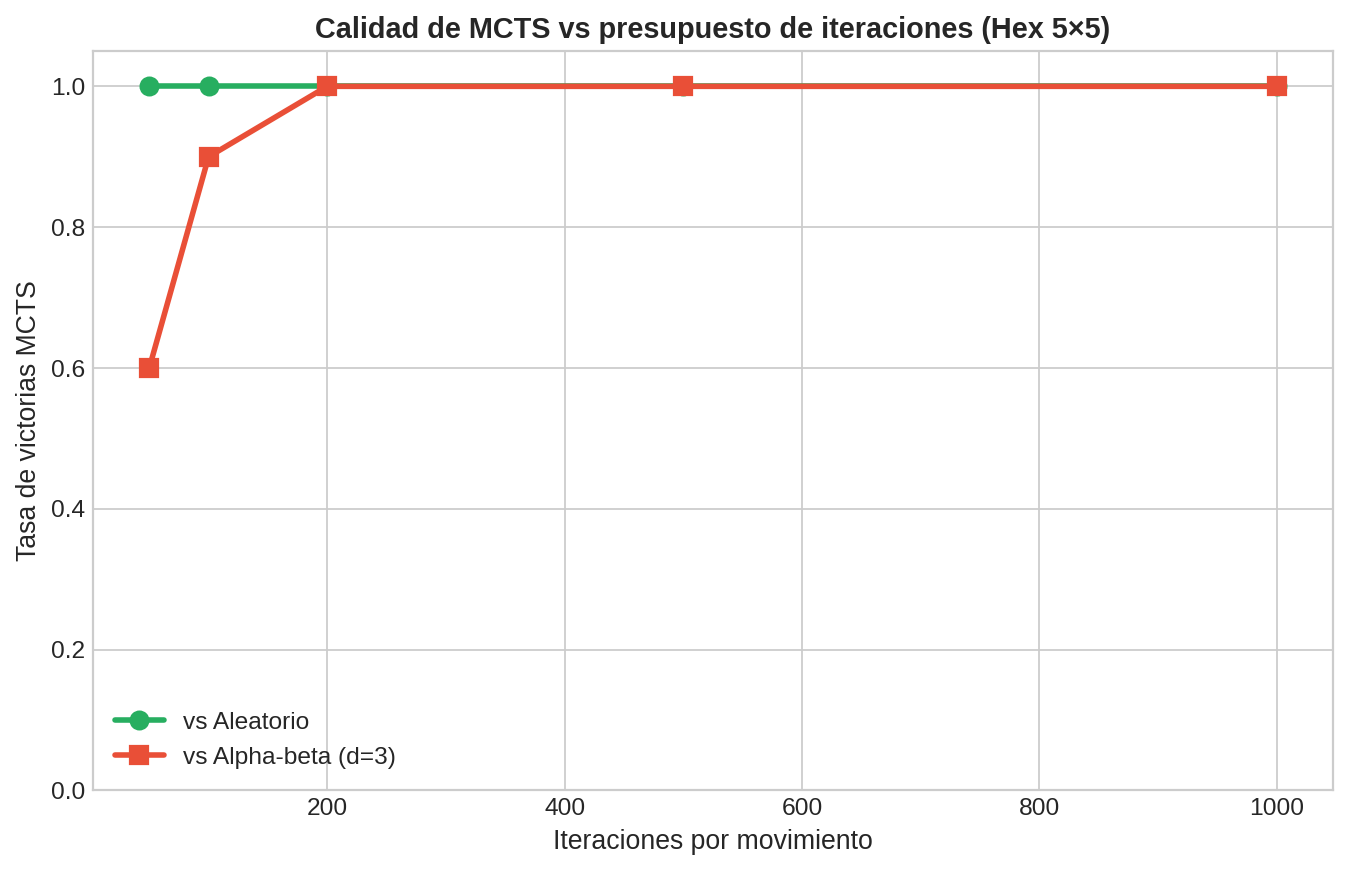 Tasa de victorias vs presupuesto de iteraciones