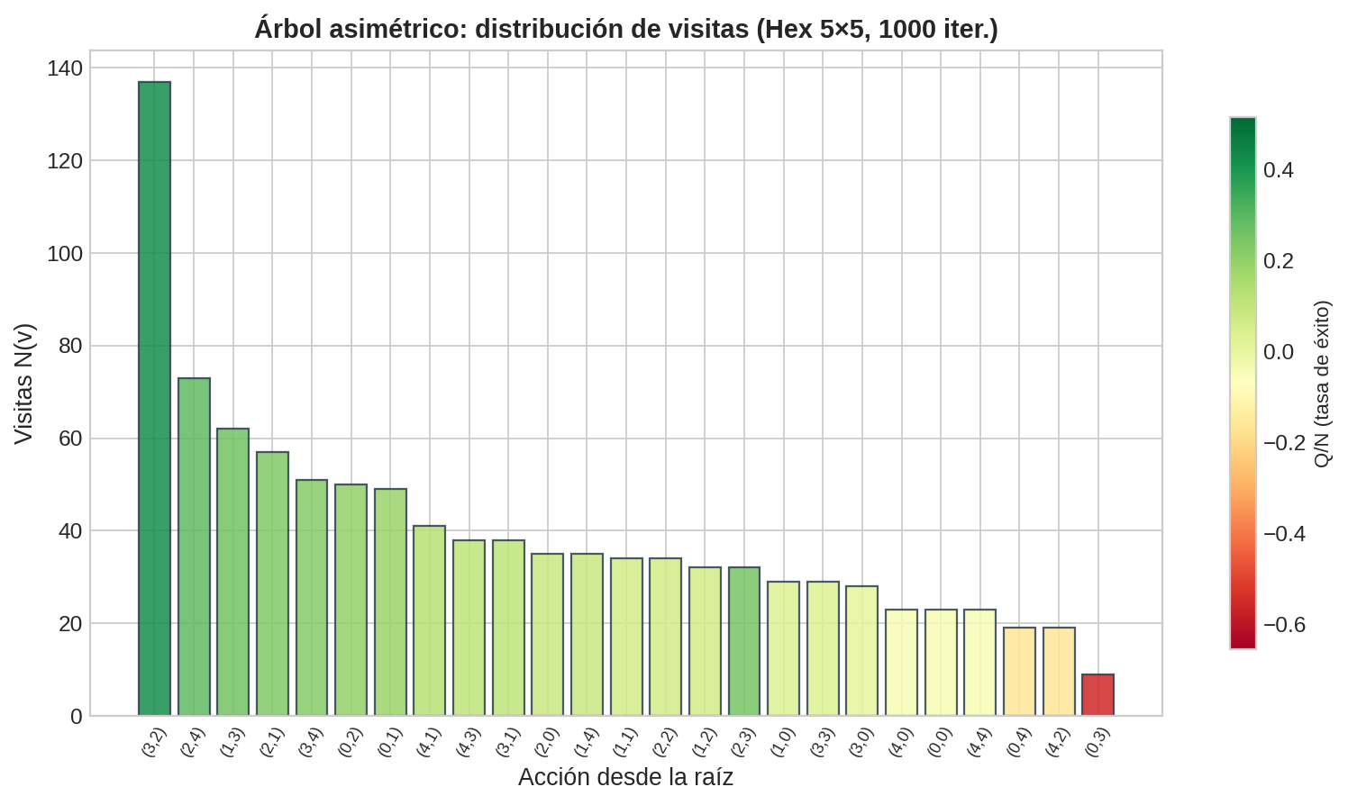 Árbol MCTS asimétrico