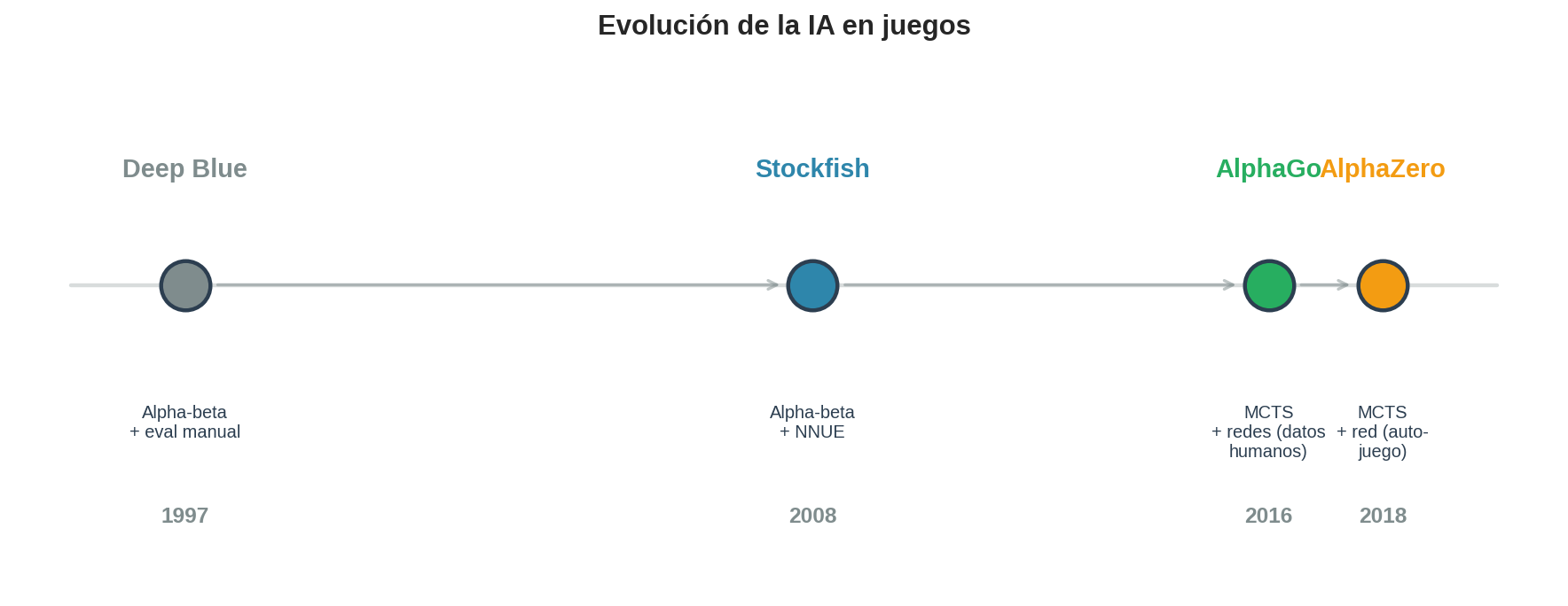 Evolución de la IA en juegos