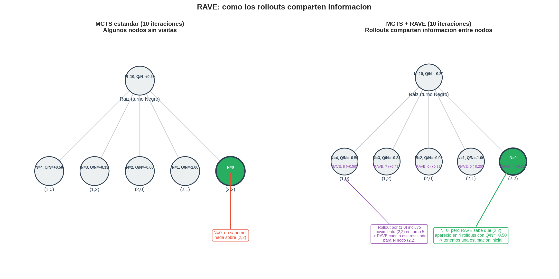 RAVE: cómo los rollouts comparten información