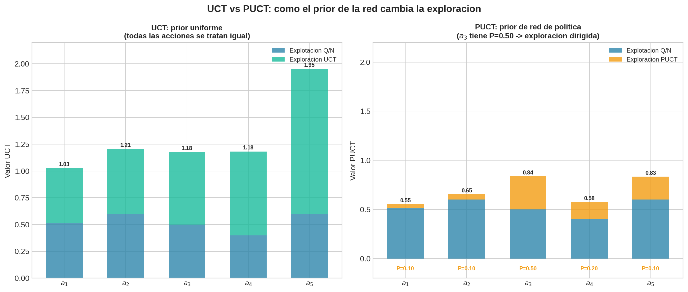 UCT vs PUCT: cómo el prior cambia la exploración