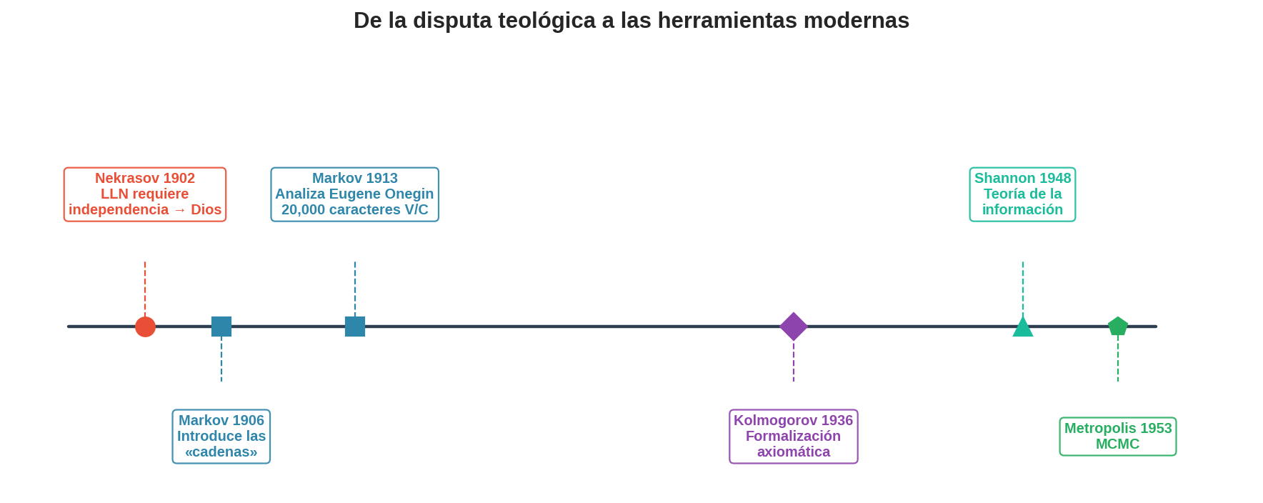 Línea de tiempo: la disputa Nekrasov–Markov y el nacimiento de las cadenas de Markov