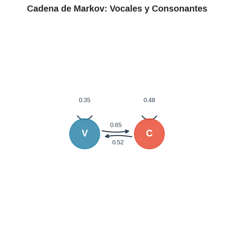 Cadena V/C