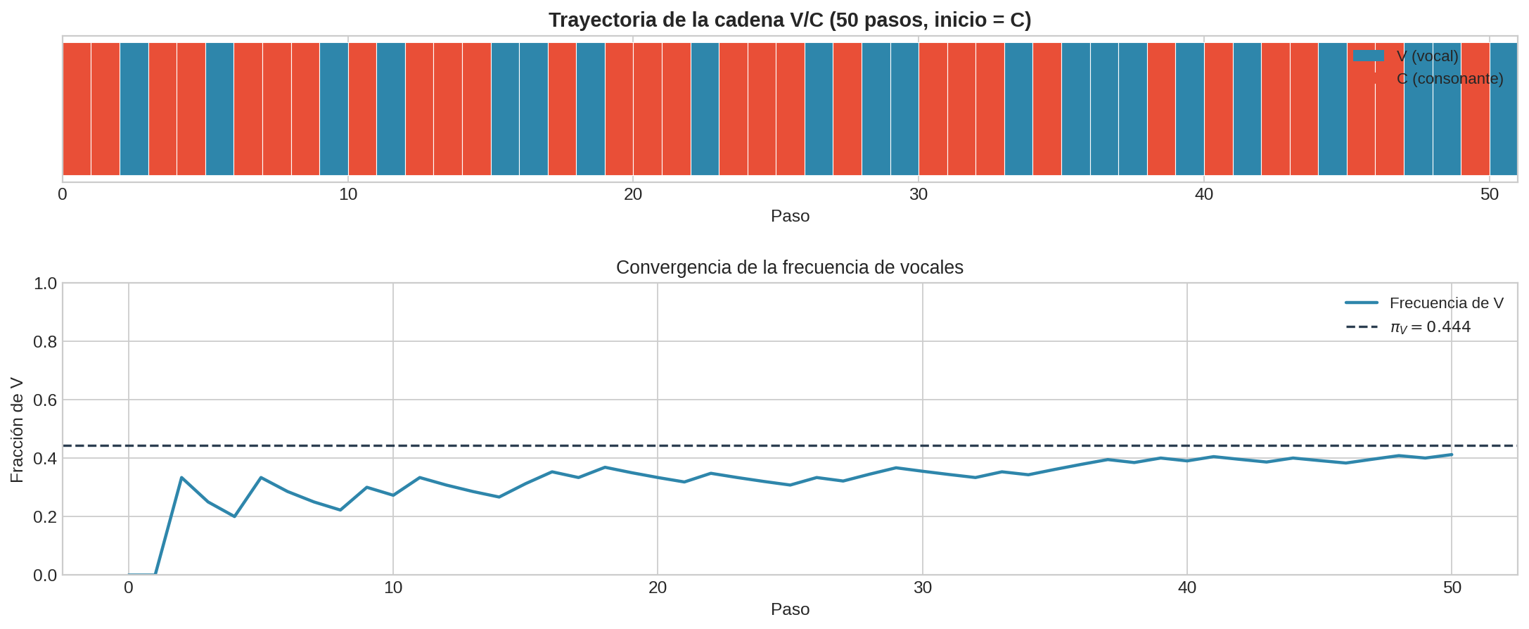 Simulación V/C