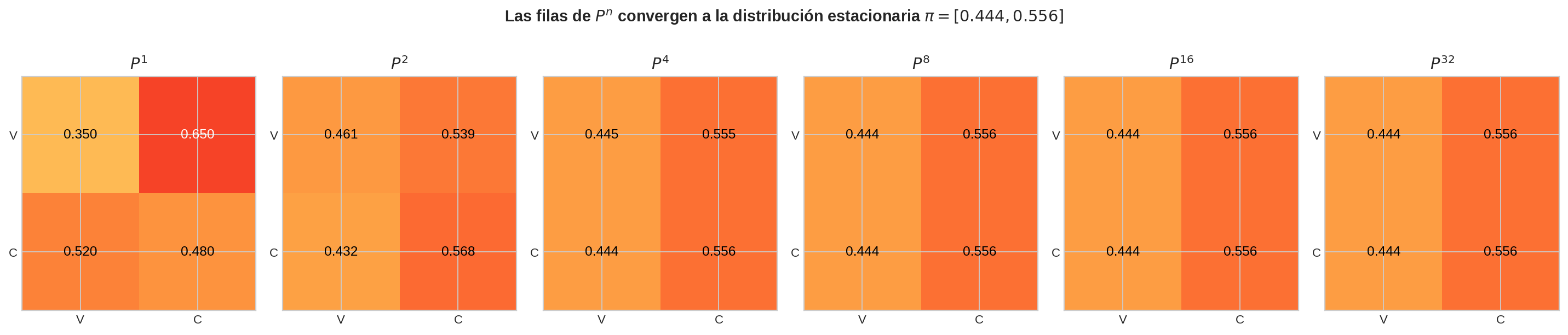 Convergencia P^n