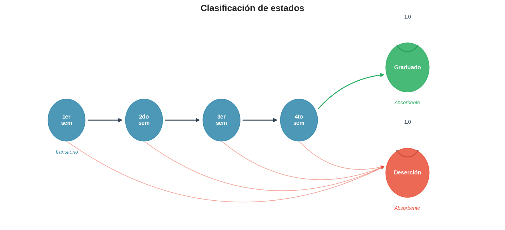 Clasificación de estados