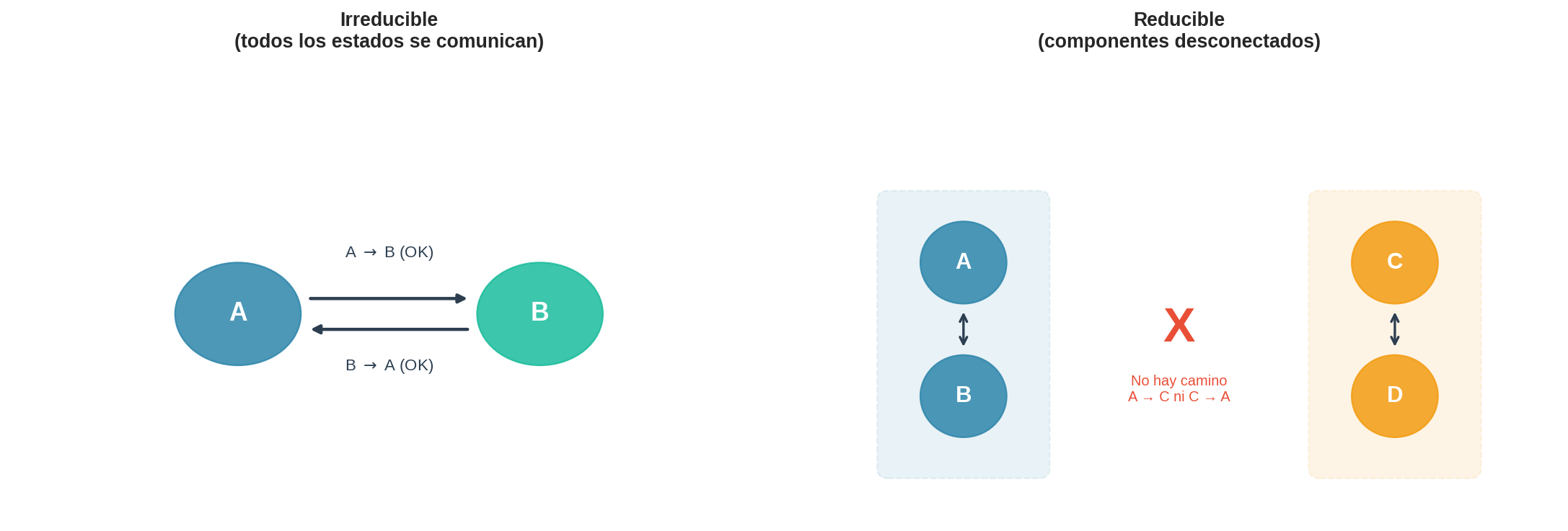 Irreducible vs reducible