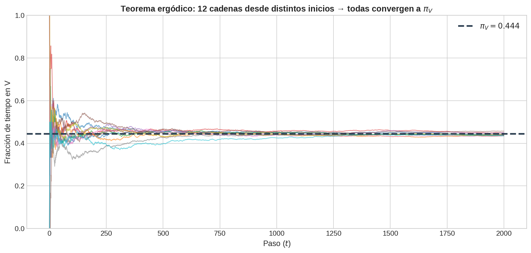 Convergencia ergódica