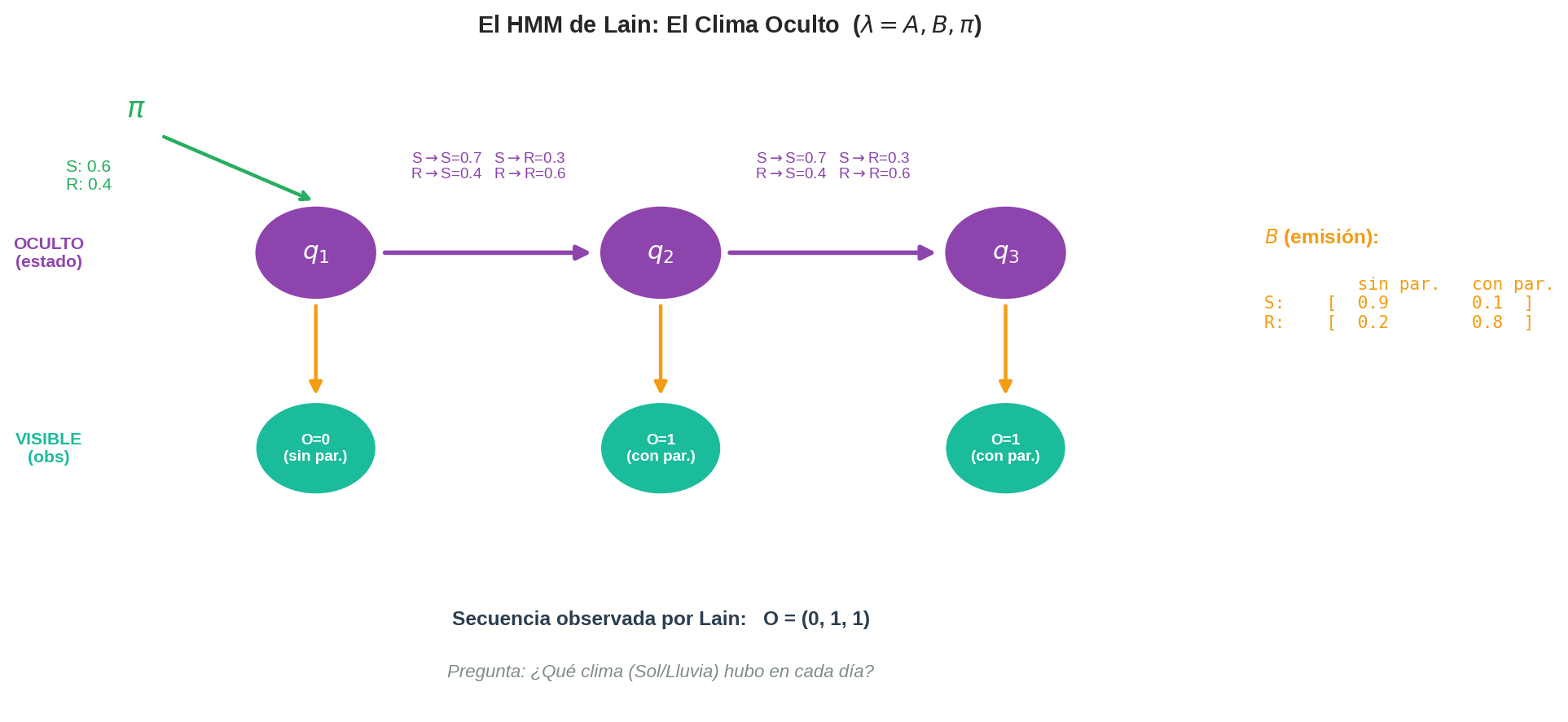 Estructura HMM