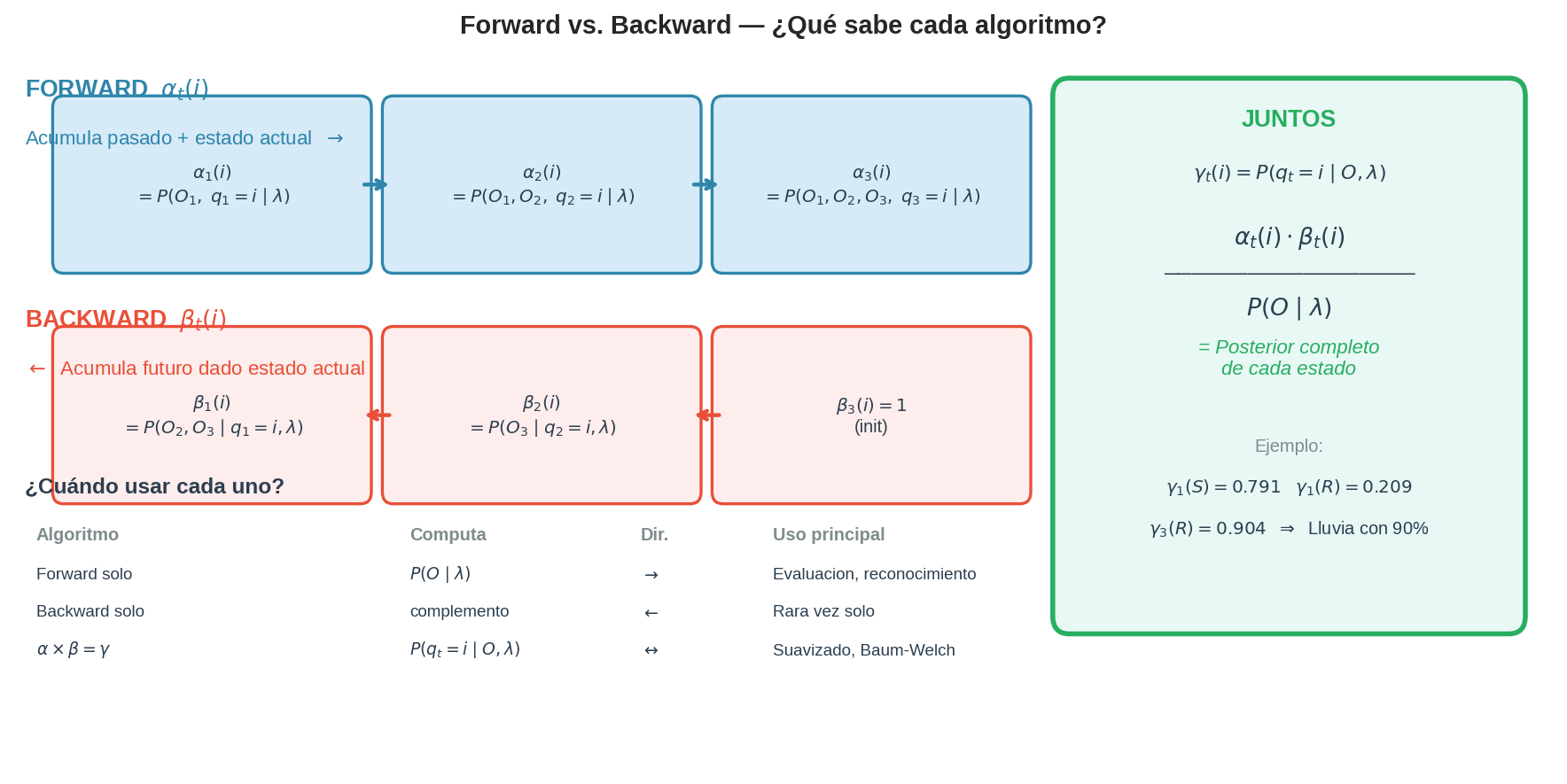 Forward vs Backward