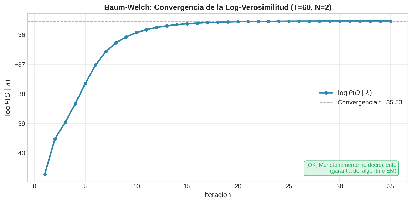 Convergencia Baum-Welch