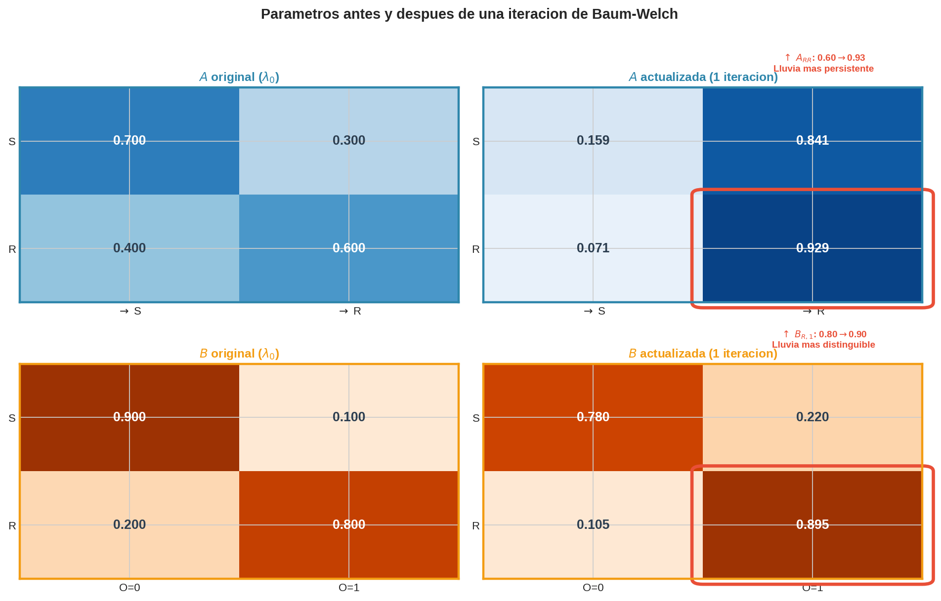 Parámetros antes y después