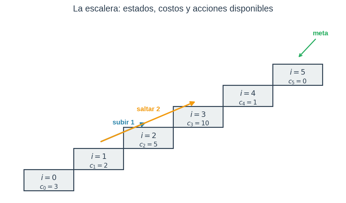 Setup de la escalera