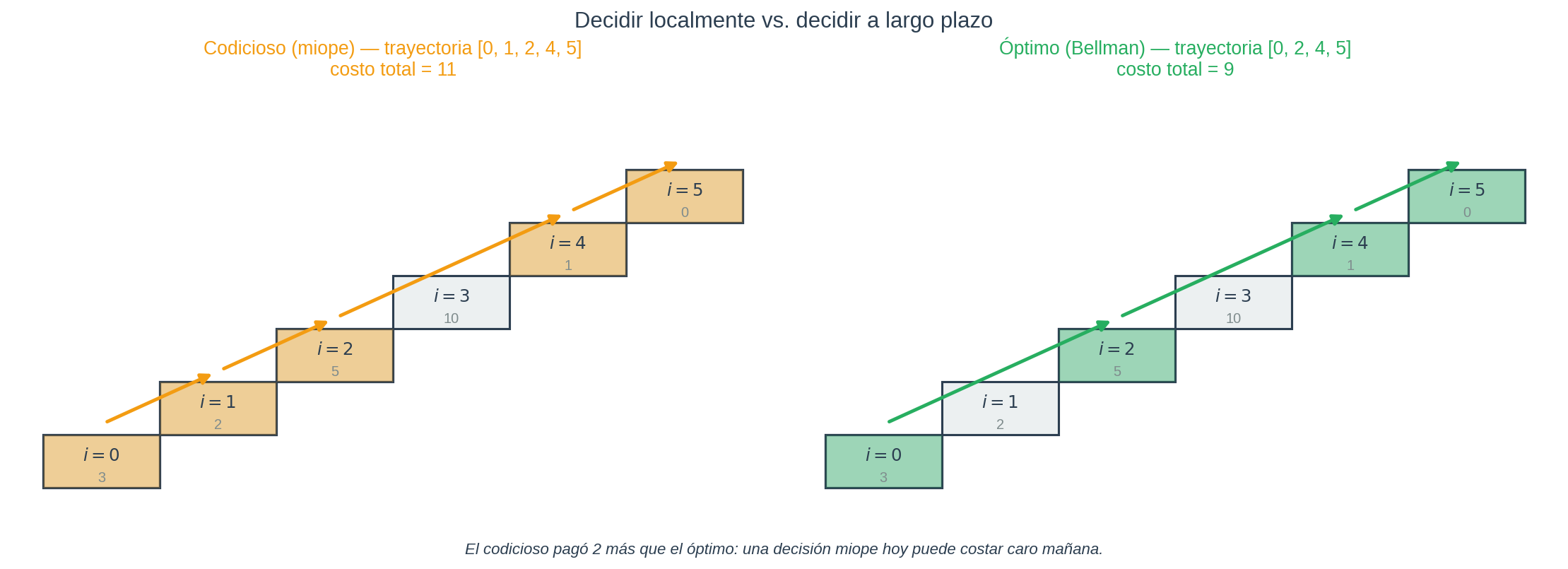 Codicioso vs. óptimo