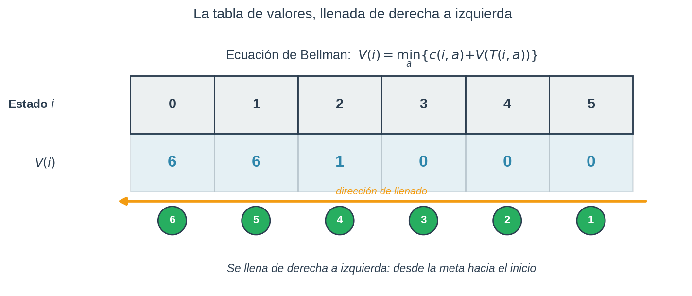 Tabla de valores llena de derecha a izquierda