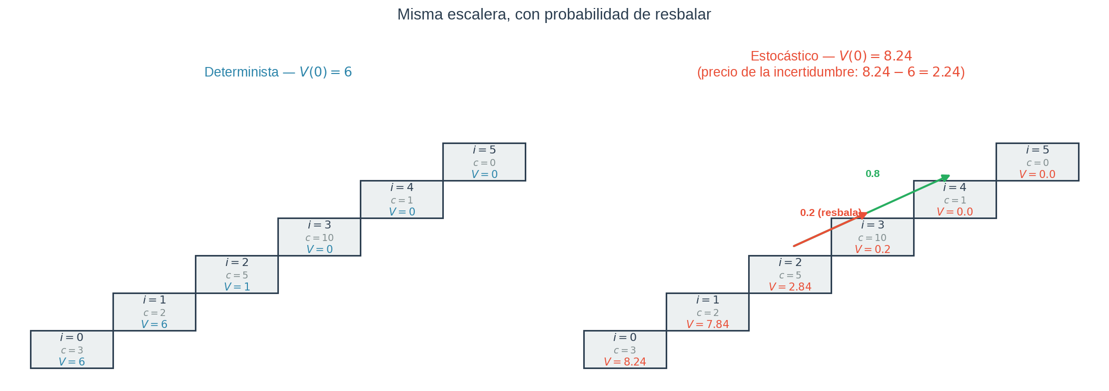 Escalera estocástica