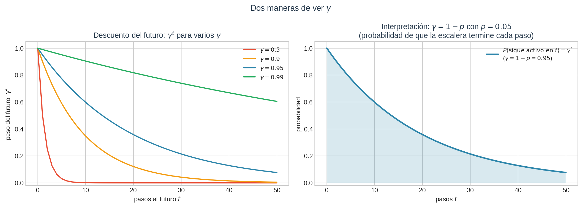 Descuento y probabilidad de terminación