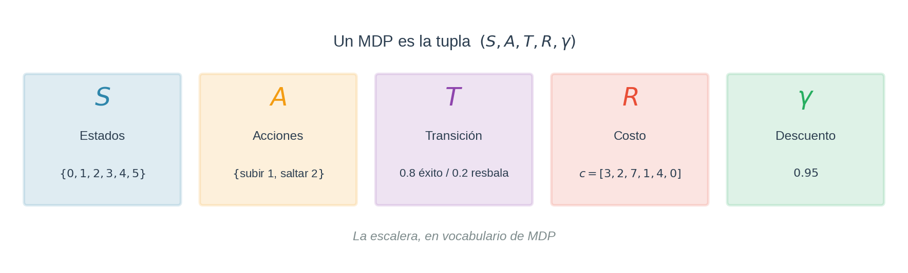Componentes del MDP