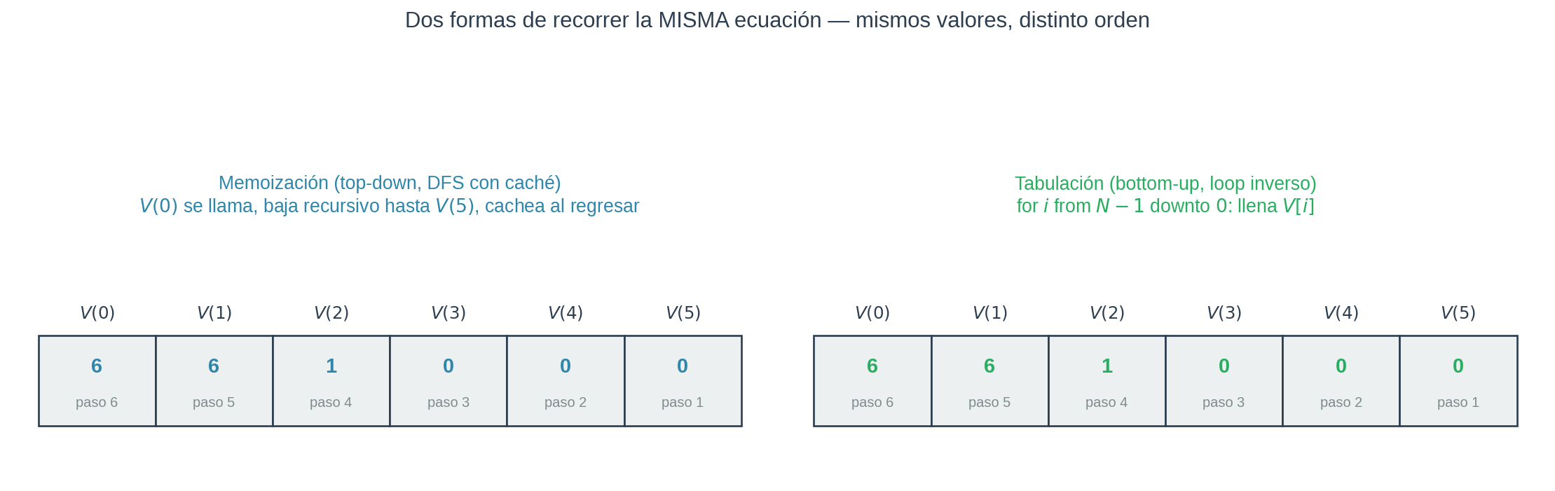 Memoización vs tabulación