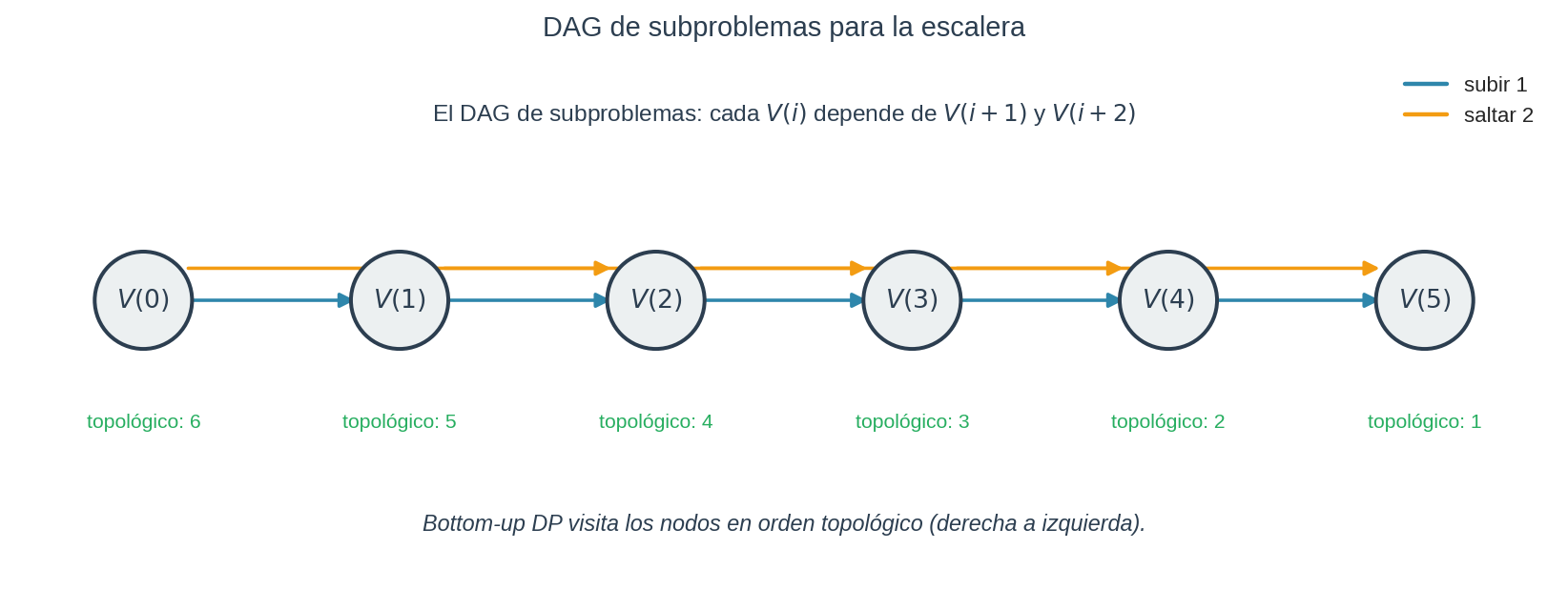DAG de subproblemas