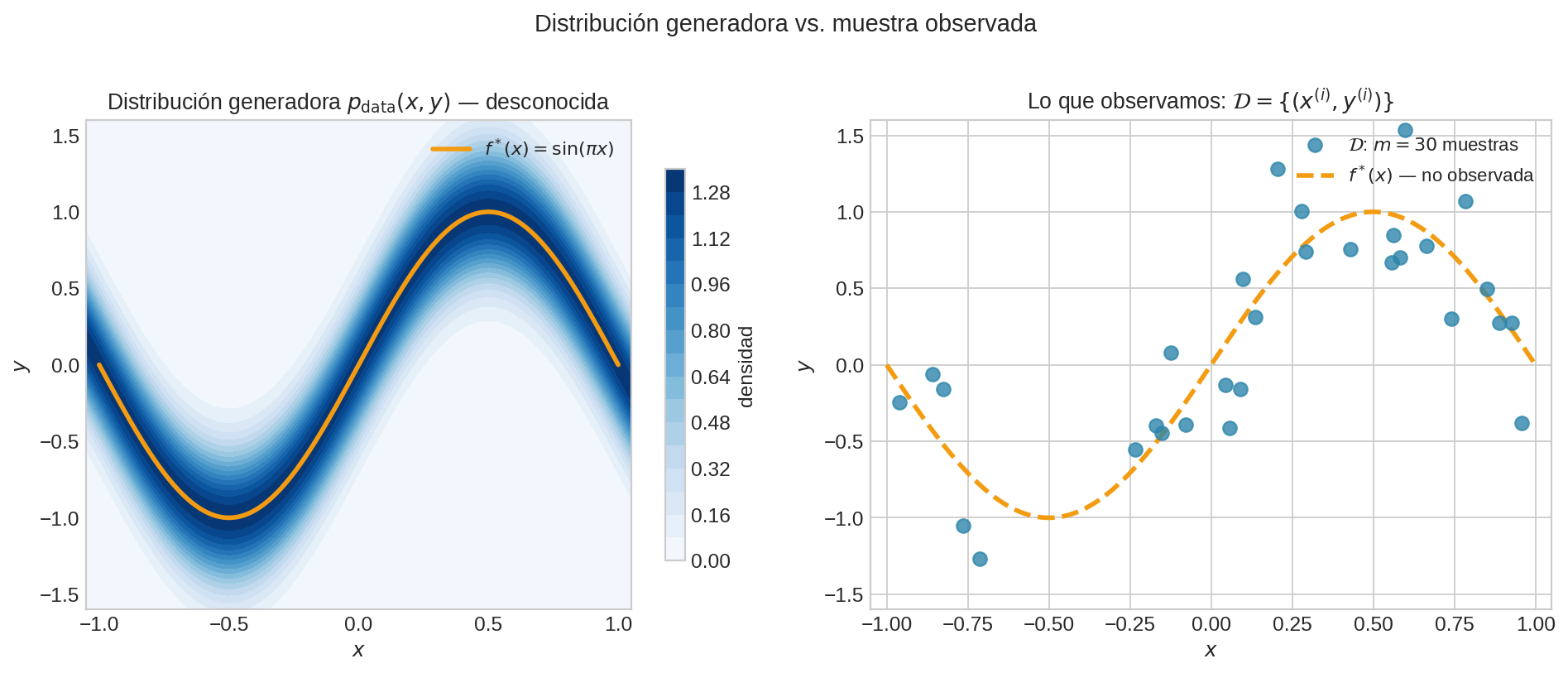 Población vs. muestra: distribución conjunta y datos observados