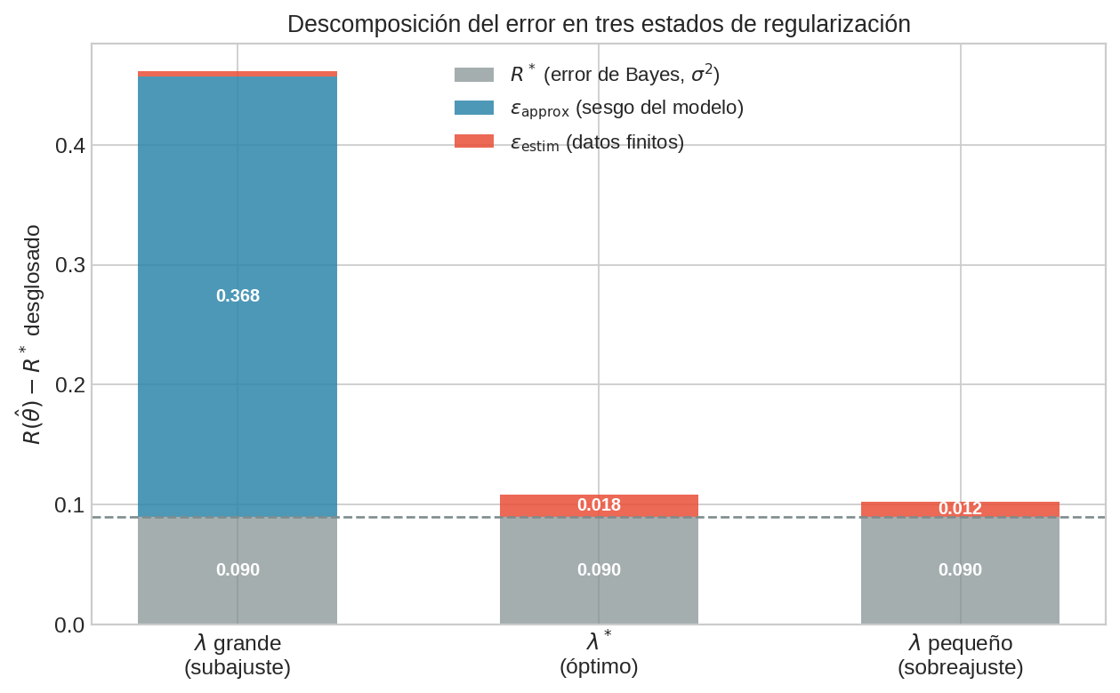 Descomposición del error en tres estados de regularización