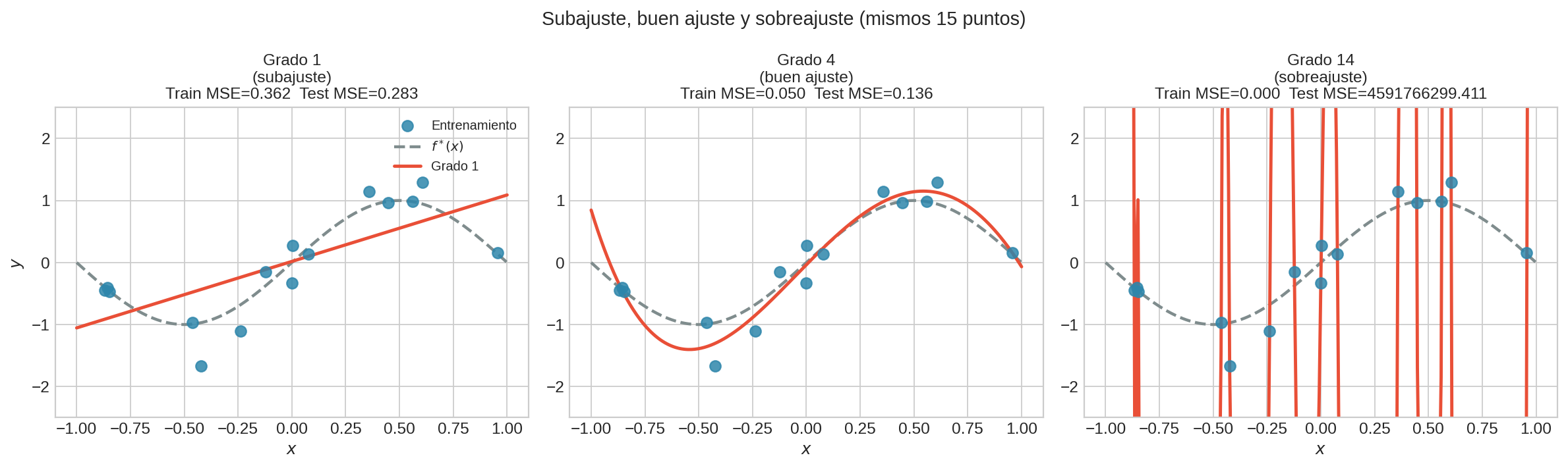 Polinomios de grado 1, 4 y 14 ajustados a los mismos 15 puntos