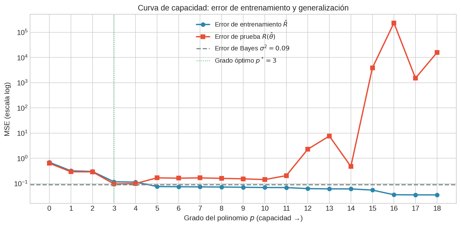 Curva de capacidad: train MSE y test MSE vs. grado del polinomio