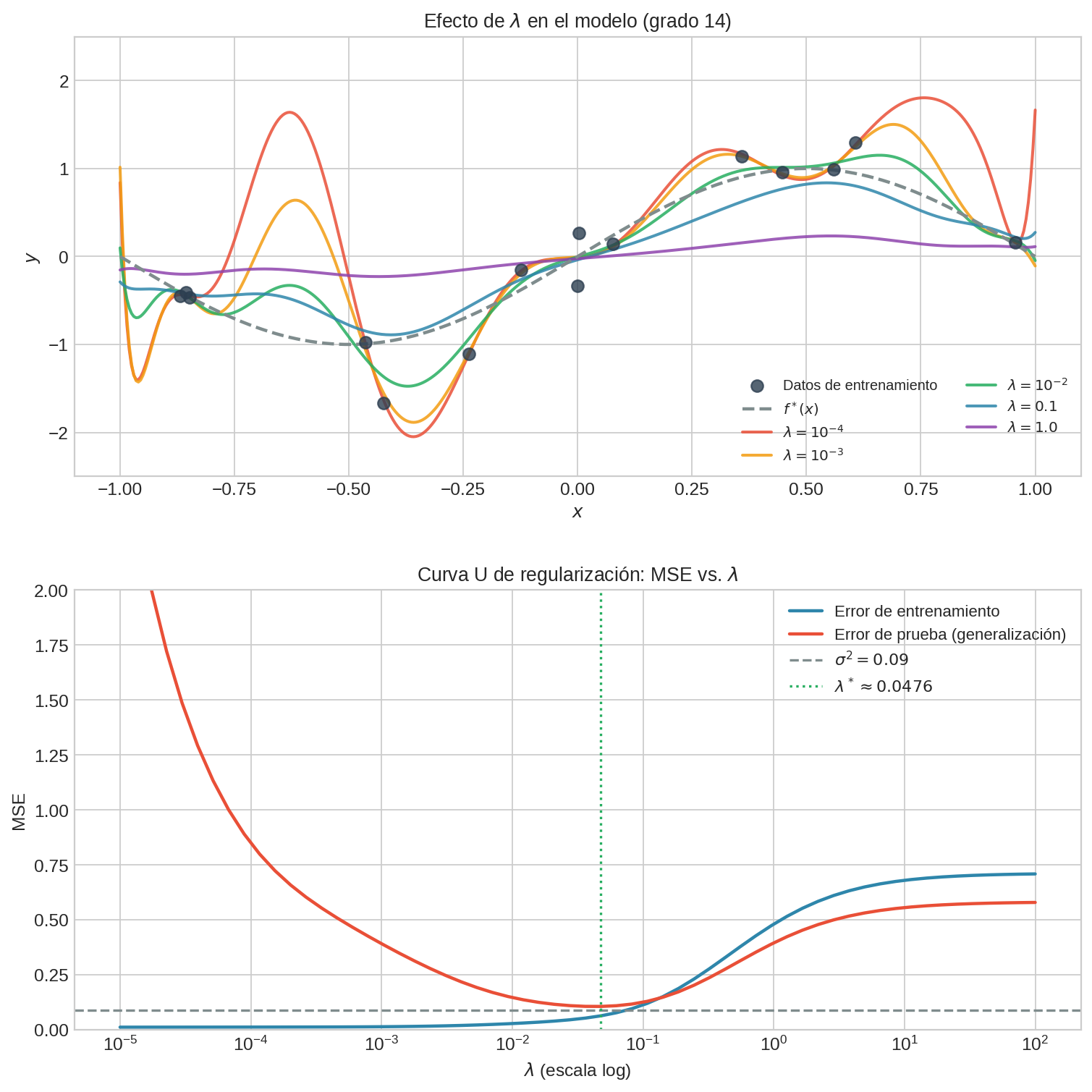Ridge regression: curvas ajustadas y U-curva en $ambda$
