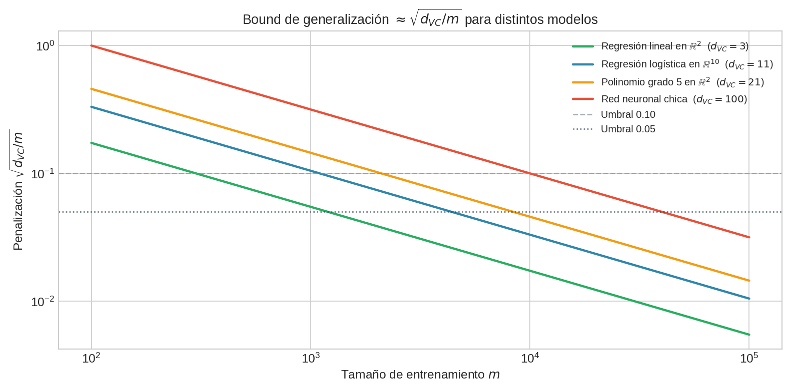 Penalización de complejidad $qrt{d_ext{VC}/m}$ vs. tamaño de muestra $m$