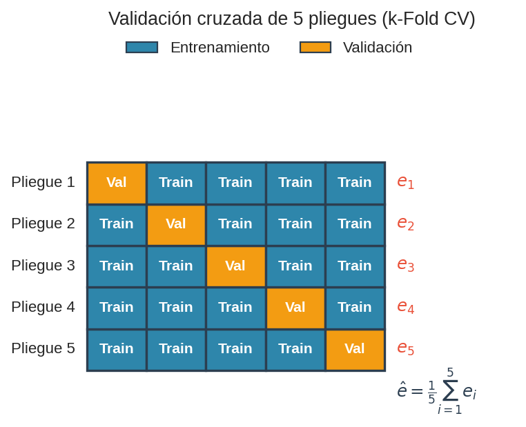 Diagrama del esquema k-fold con k=5
