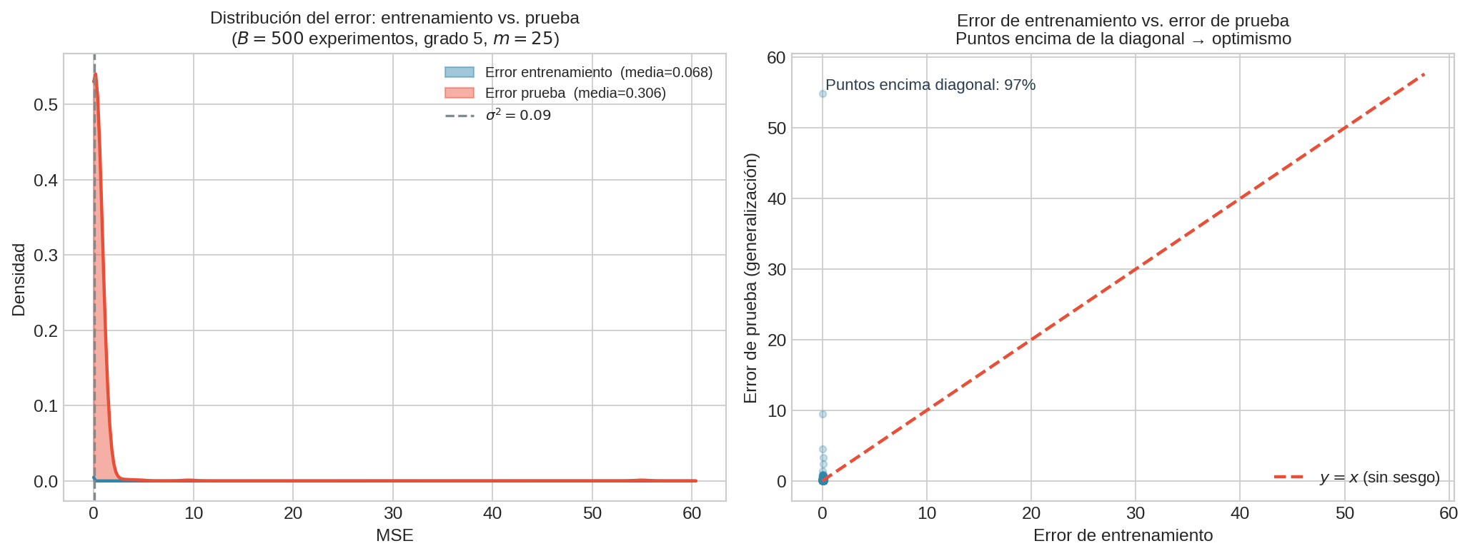 Optimismo del entrenamiento: distribuciones de error train vs. test