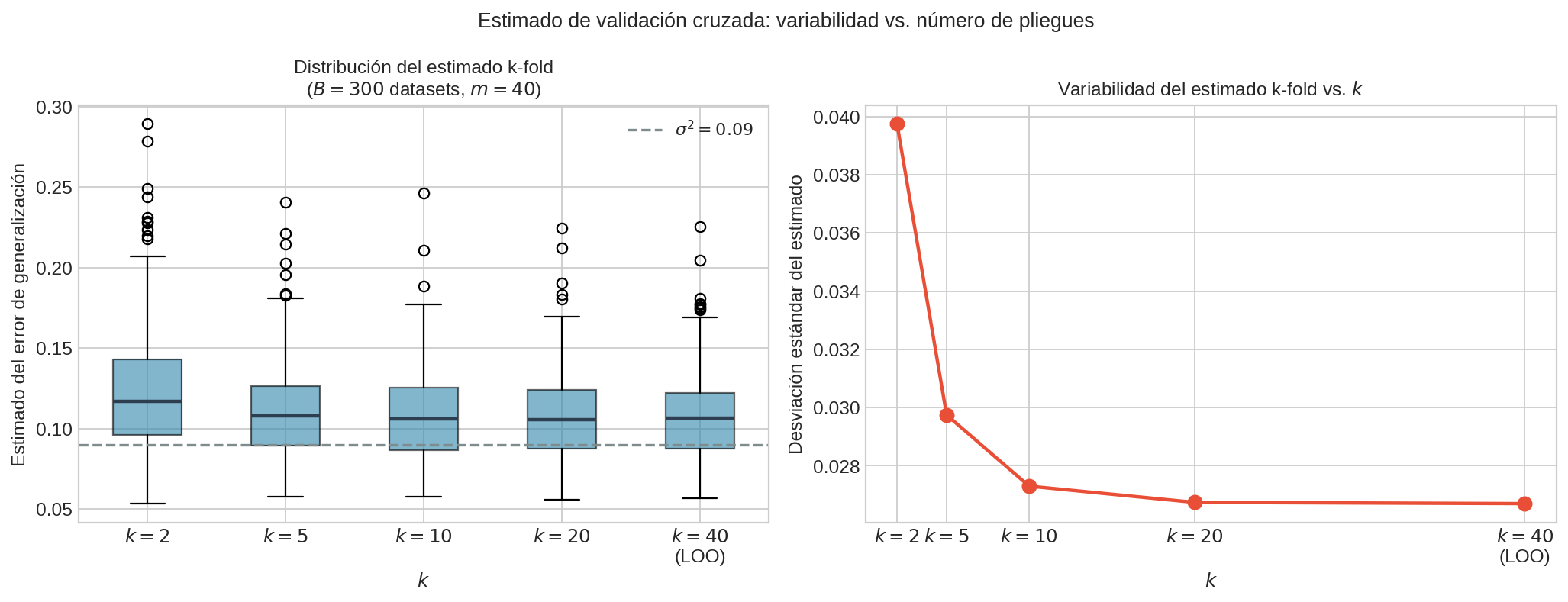 Varianza del estimador k-fold en función de k