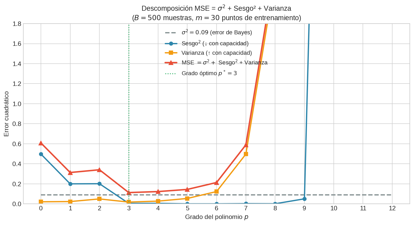 Bias², Varianza, MSE y piso $igma^2$ vs. grado del polinomio
