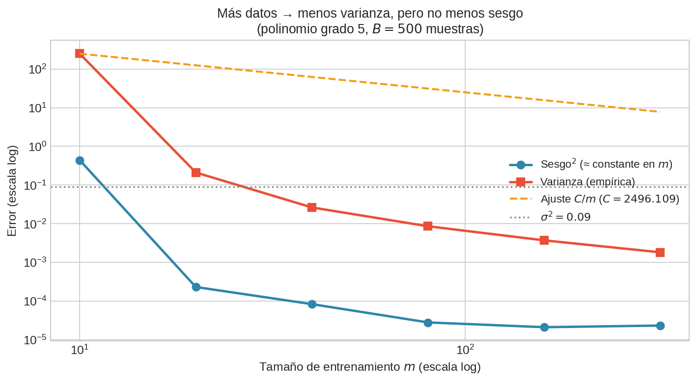 Bias² y Varianza vs. $m$ para polinomio de grado 5